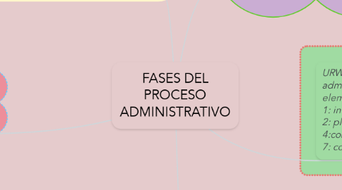 Mind Map: FASES DEL PROCESO ADMINISTRATIVO