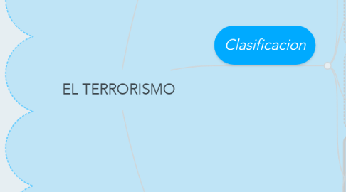 Mind Map: EL TERRORISMO