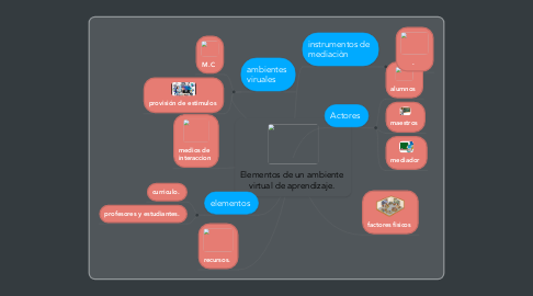 Mind Map: Elementos de un ambiente virtual de aprendizaje.