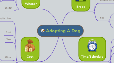 Mind Map: Adopting A Dog