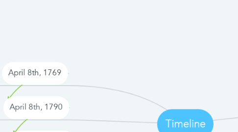 Mind Map: Timeline