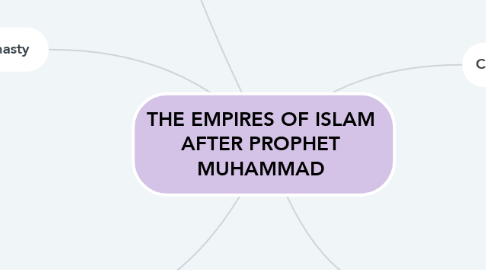 Mind Map: THE EMPIRES OF ISLAM AFTER PROPHET MUHAMMAD