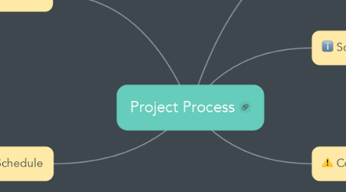 Mind Map: Project Process