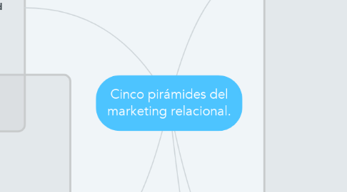 Cinco pirámides del marketing relacional. | MindMeister Mapa Mental
