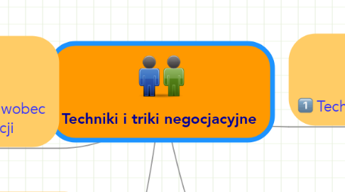 Mind Map: Techniki i triki negocjacyjne