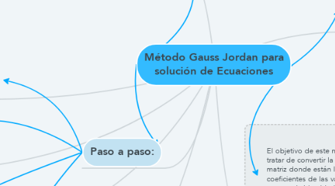 Método Gauss Jordan para solución de Ecuaciones | MindMeister Mapa Mental
