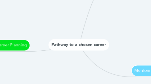 Mind Map: Pathway to a chosen career