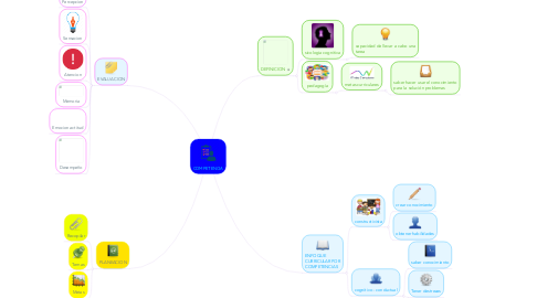 Mind Map: COMPETENCIA