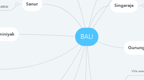 Mind Map: BALI