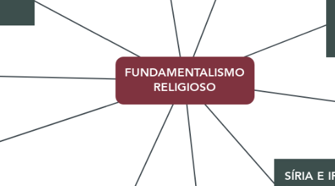 Mind Map: FUNDAMENTALISMO RELIGIOSO