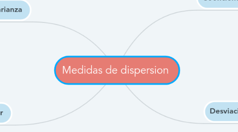 Mind Map: Medidas de dispersion