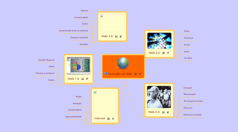 Mind Map: Evolução da Web