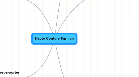 Haute Couture Fashion | MindMeister Mind Map