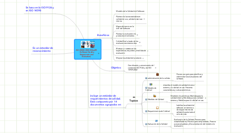 Mind Map: ISO 25000:2005 (SQuaRE - Software Quality Requierents and Evaluation)