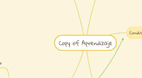 Mind Map: Copy of Aprendizaje