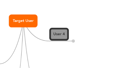 Mind Map: Target User