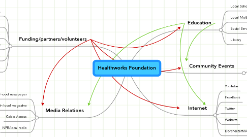 Mind Map: Healthworks Foundation
