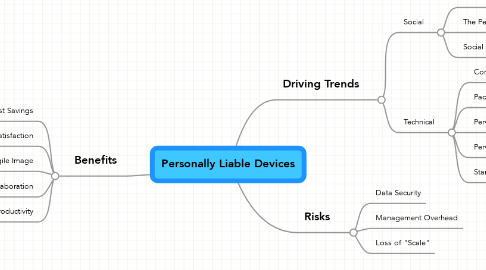 Mind Map: Personally Liable Devices