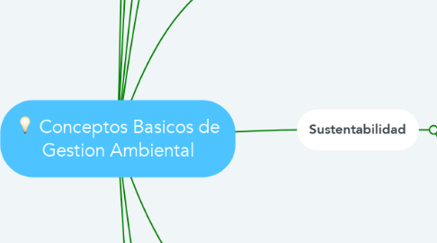 Conceptos Basicos de Gestion Ambiental | MindMeister Mapa Mental