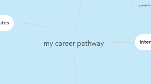 Mind Map: my career pathway