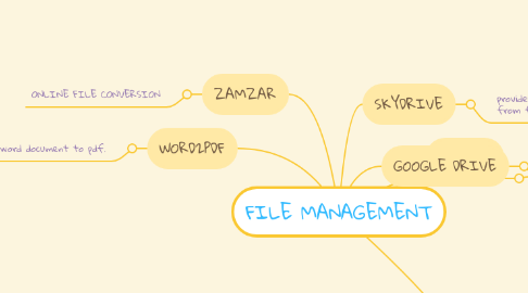 FILE MANAGEMENT | MindMeister Mind Map