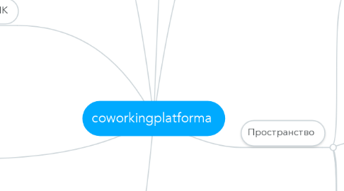 Mind Map: coworkingplatforma