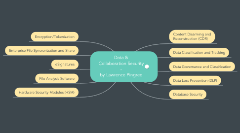 Mind Map: Data & Collaboration Security - by Lawrence Pingree