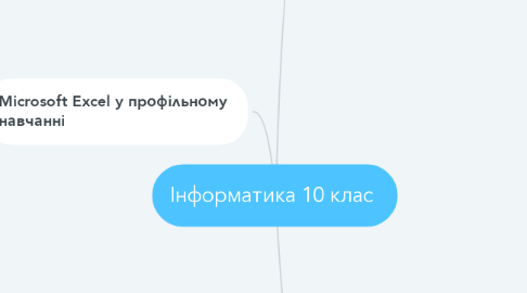 Mind Map: Інформатика 10 клас