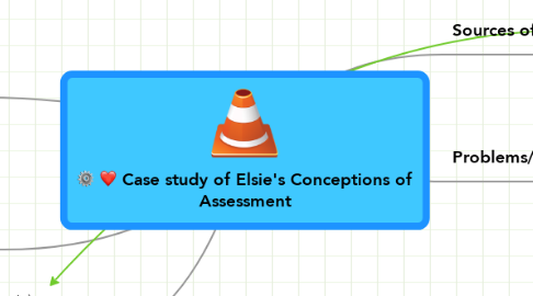 Mind Map: Case study of Elsie's Conceptions of Assessment
