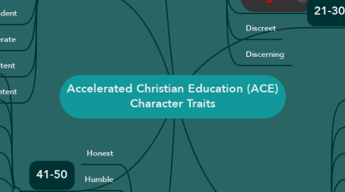 Mind Map: Accelerated Christian Education (ACE) Character Traits
