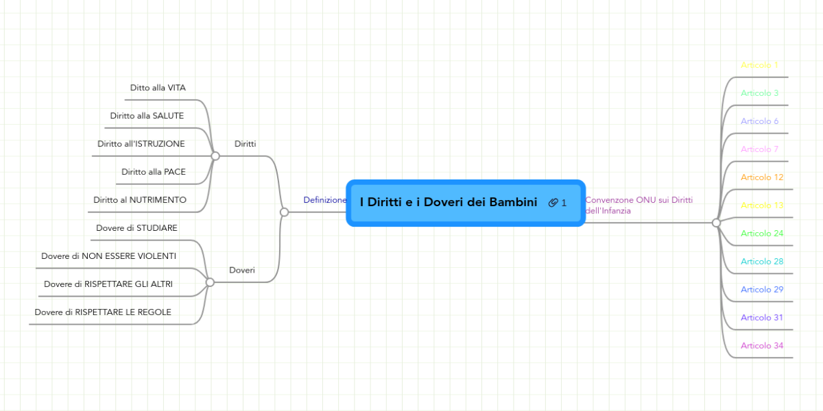 I Diritti E I Doveri Dei Bambini Mindmeister Mappa Mentale