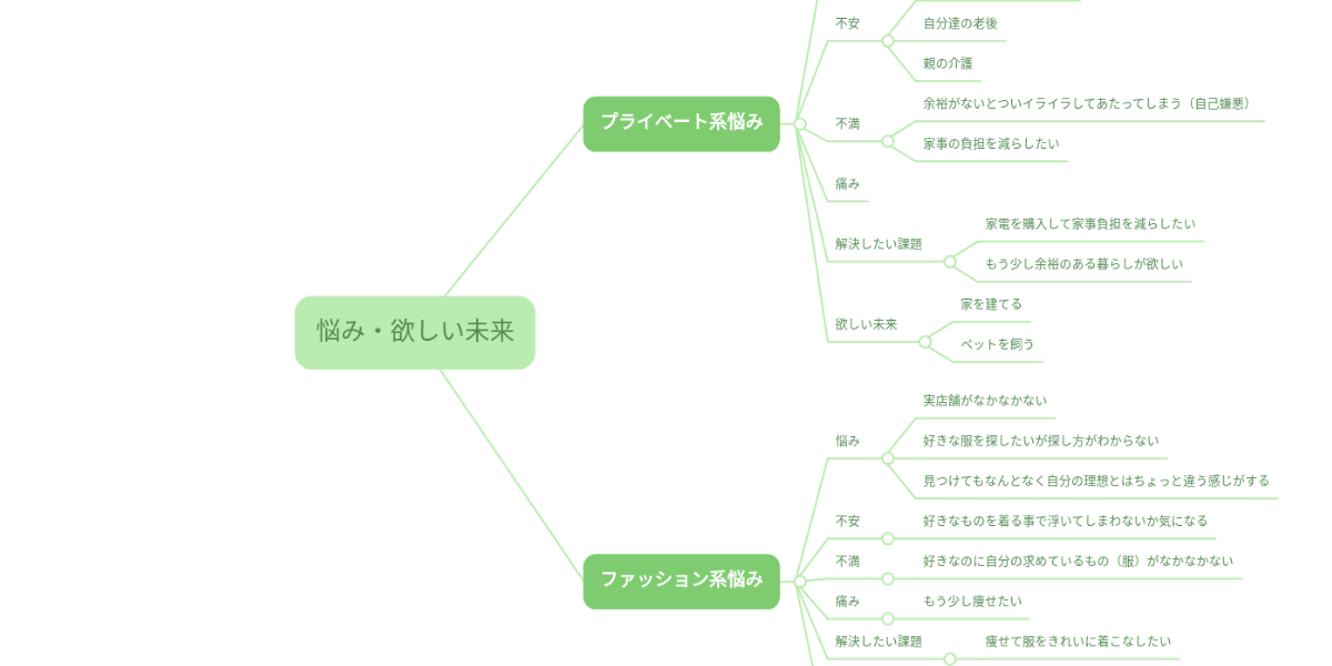 悩み 欲しい未来 Mindmeister マインドマップ