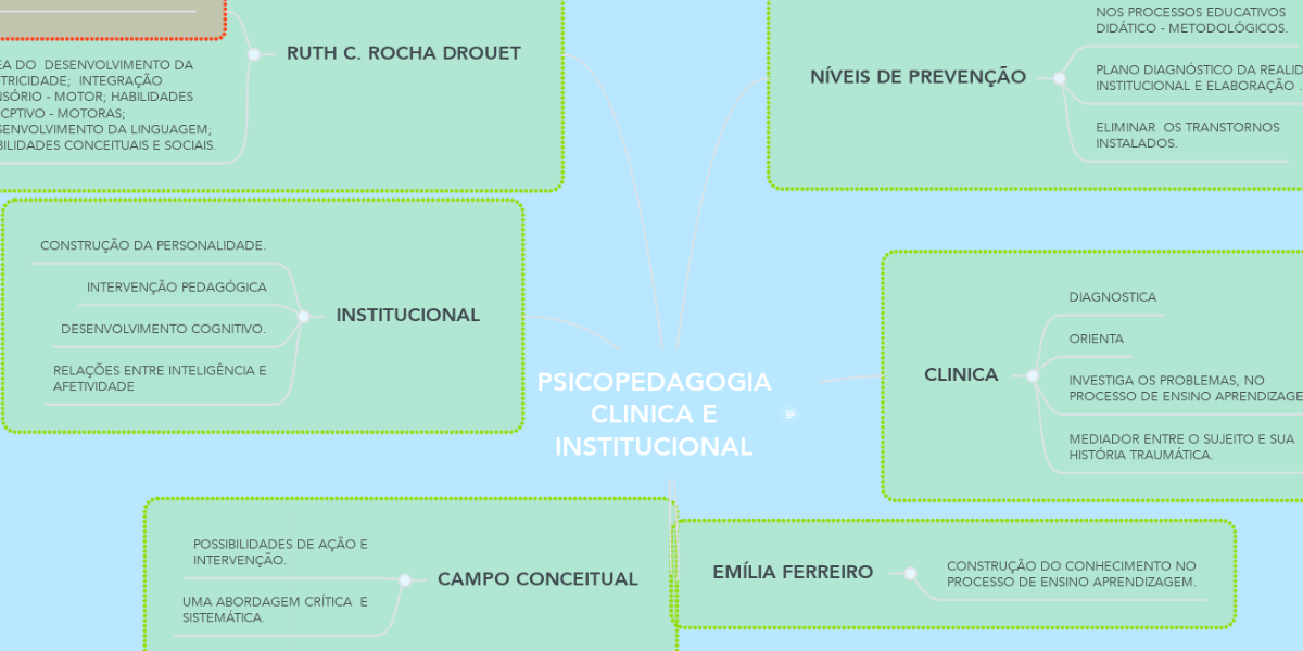 Psicopedagogia Clinica E Institucional Mindmeister Mapa Mental