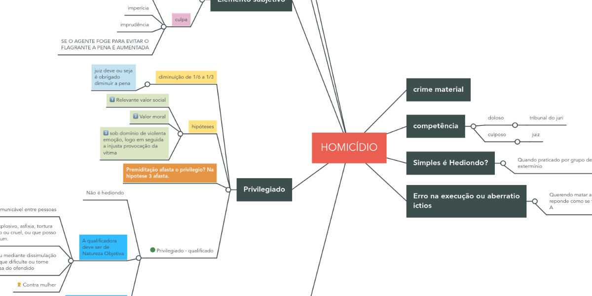 HomicÍdio Mindmeister Mapa Mental