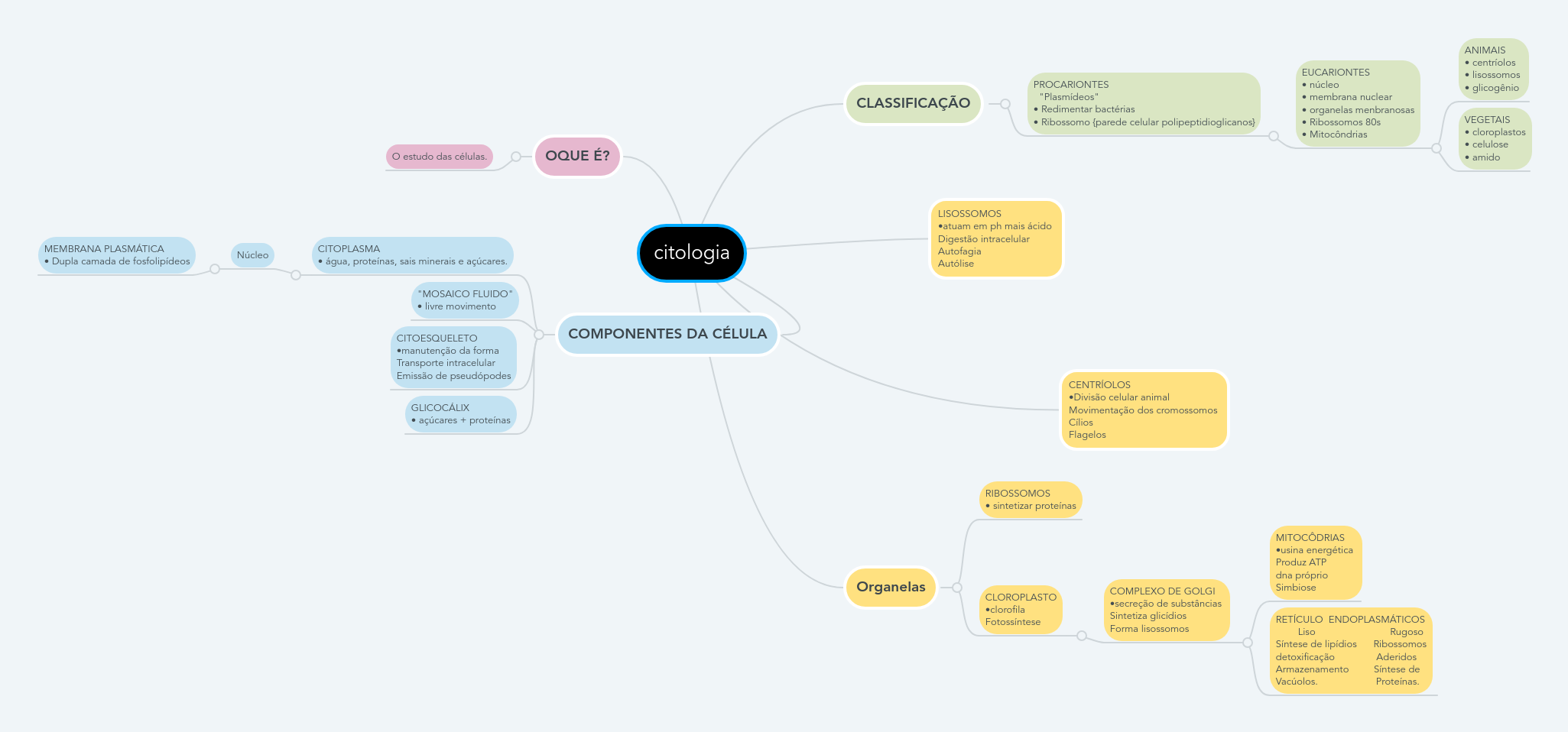 Citologia | MindMeister Mapa Mental