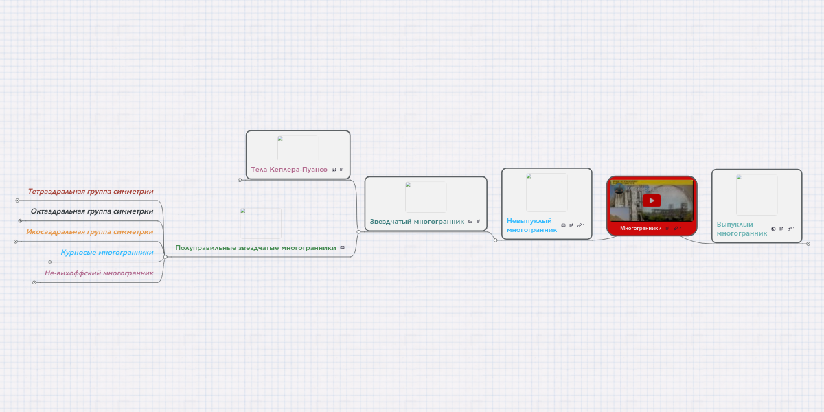 Ментальная карта многогранники